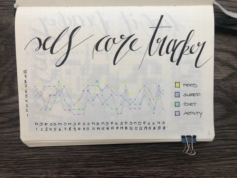 Self-Care-Tracker im Bullet Journal als Liniendiagramm, das Stimmung, Schlaf, Ernährung und Aktivität über 28 Tage in vier Farben festhält