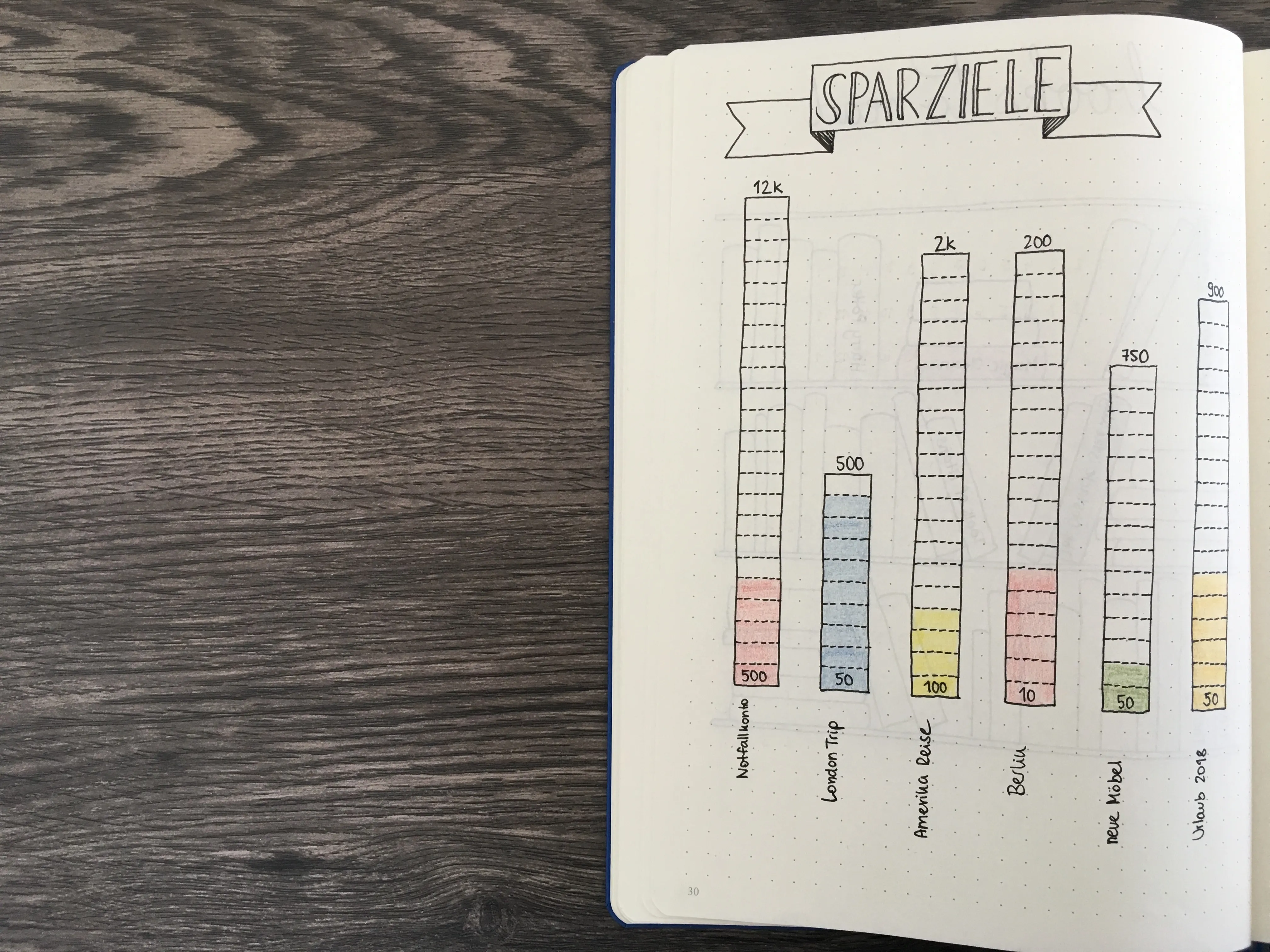 Sparziele getrackt im Bullet Journal