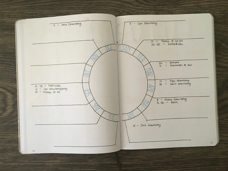 Future Log als Kreis mit den zwölf Monaten, von dem Linien nach außen zu den notierten Terminen führen
