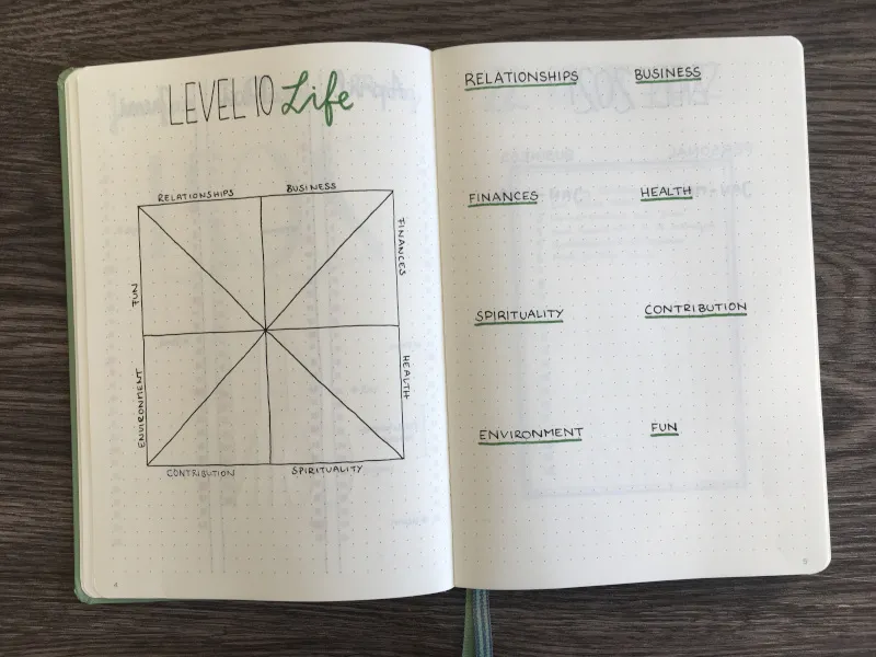 Level 10 Life Doppelseite mit acht Lebensbereichen im Kreisdiagramm