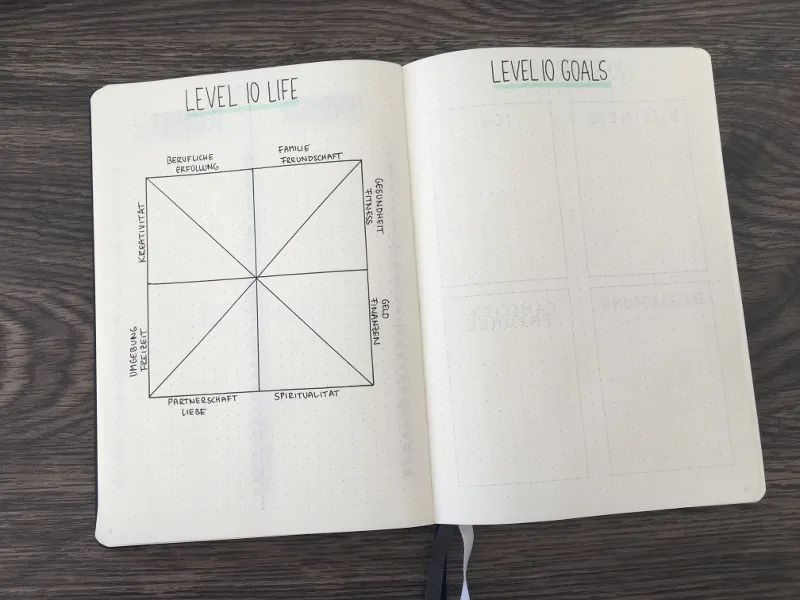 Level 10 Life Diagramm mit acht Lebensbereichen neben leeren Level 10 Goals Feldern
