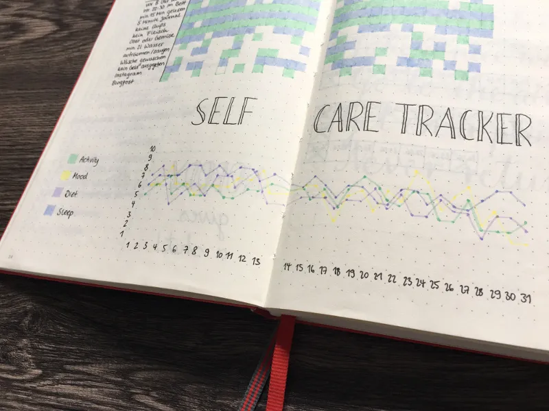 Self-Care-Tracker mit Liniendiagrammen und Legende fuer Aktivitaet, Stimmung, Ernaehrung und Schlaf
