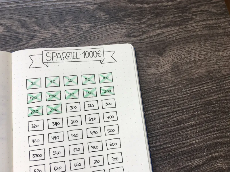 Spartracker Sparziel 1000 Euro mit Kästchen in 20er-Schritten, mehrere davon grün abgehakt