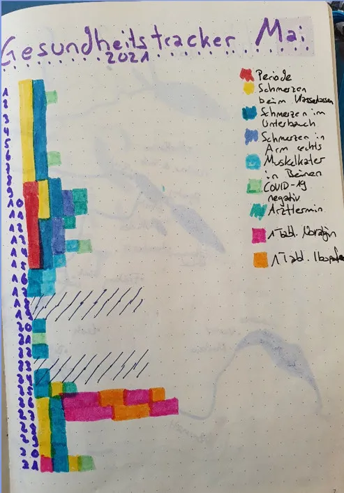Gesundheitstracker Mai als farbiges Balkendiagramm mit Symptom-Legende